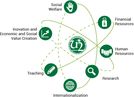 Illustrative scheme of the strategic plan of Universidade NOVA de Lisboa