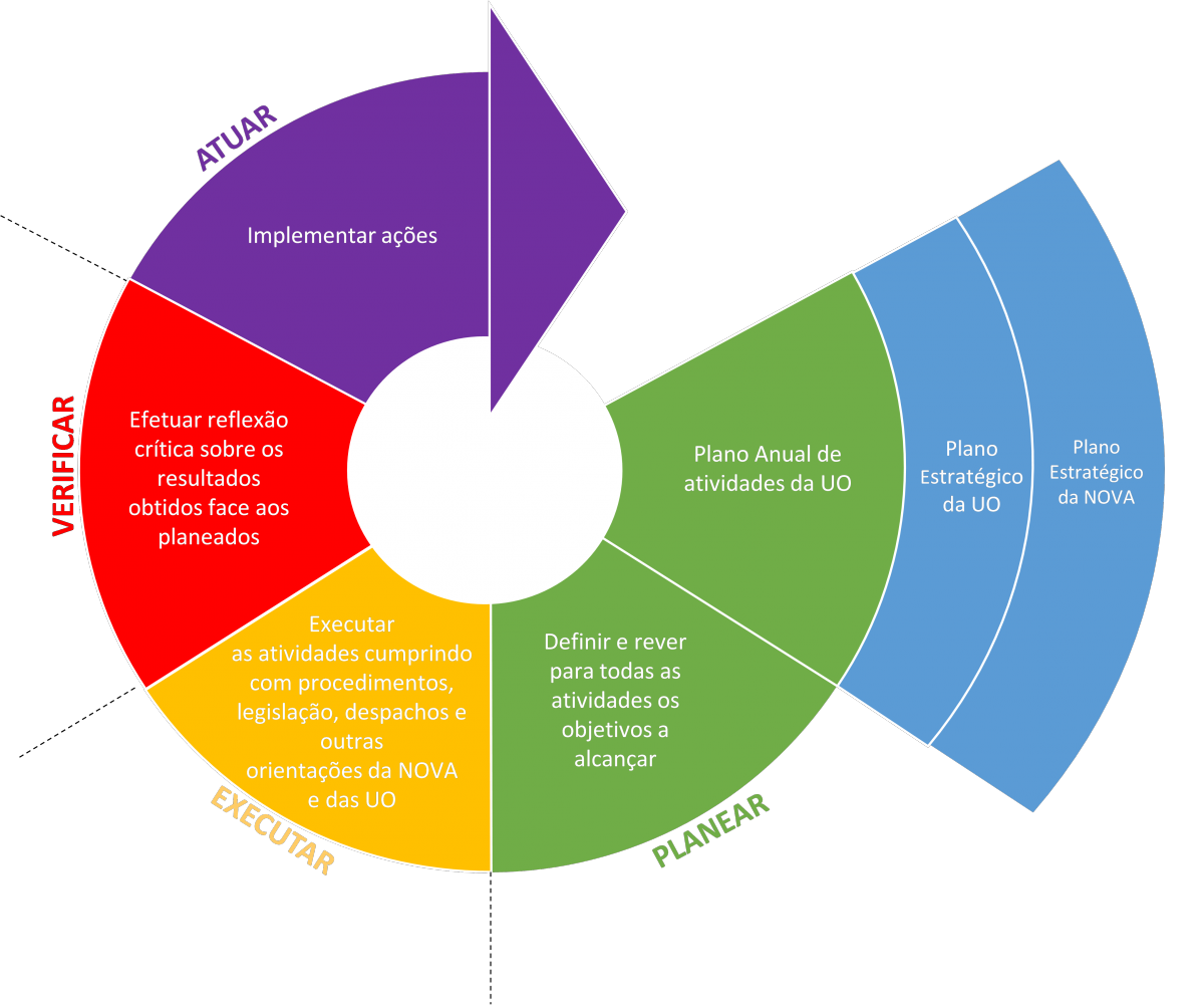 Planear, executar, verificar e atuar